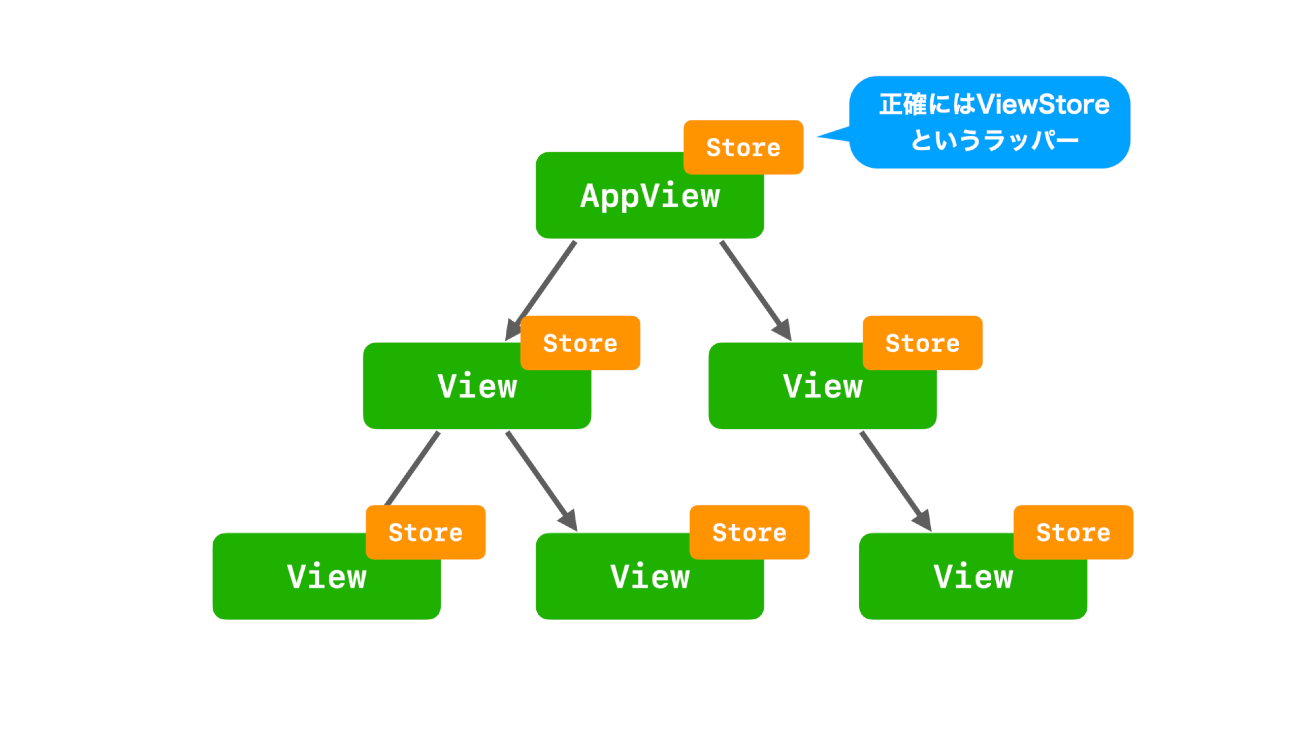 Composable Architecture Swiftui 時代の Functional Ios Architecture