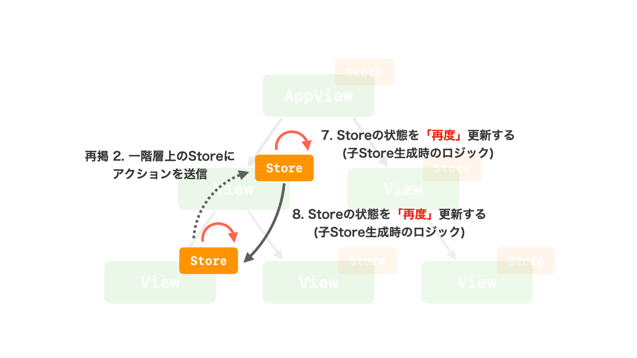 Composable Architecture Swiftui 時代の Functional Ios Architecture