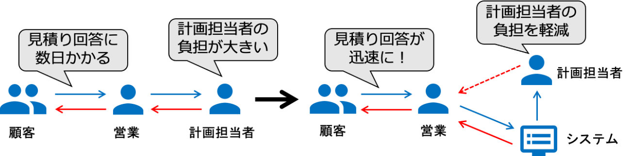 数理最適化の導入による業務フローの変化