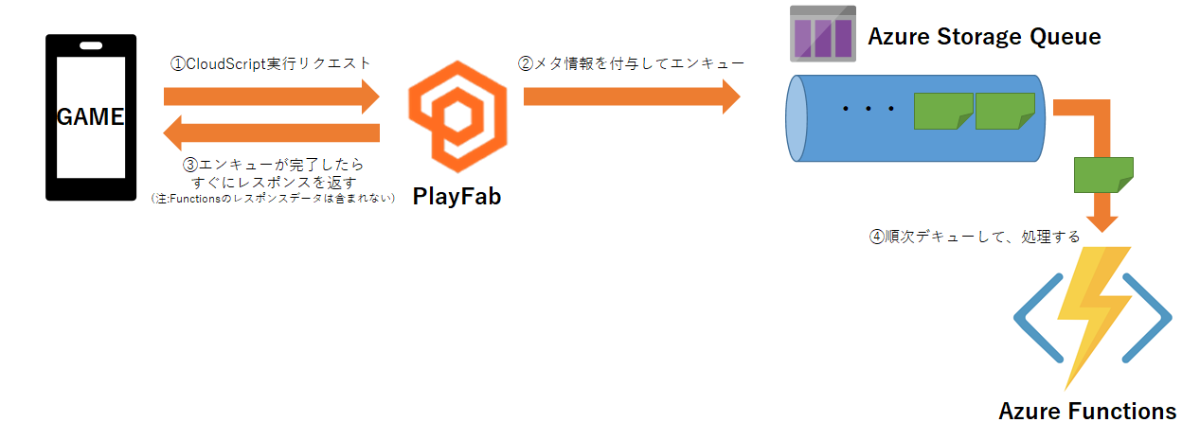 Queueを使用した通信イメージ