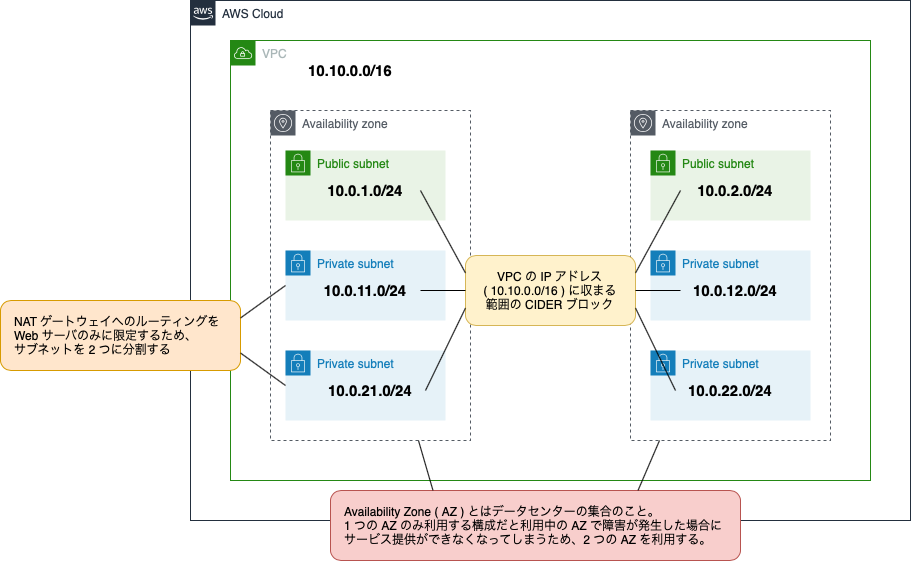 subnet