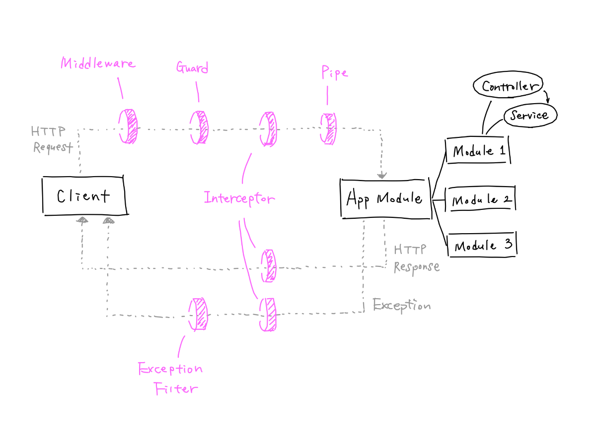 Middleware, Interceptor, and Filter in NestJS