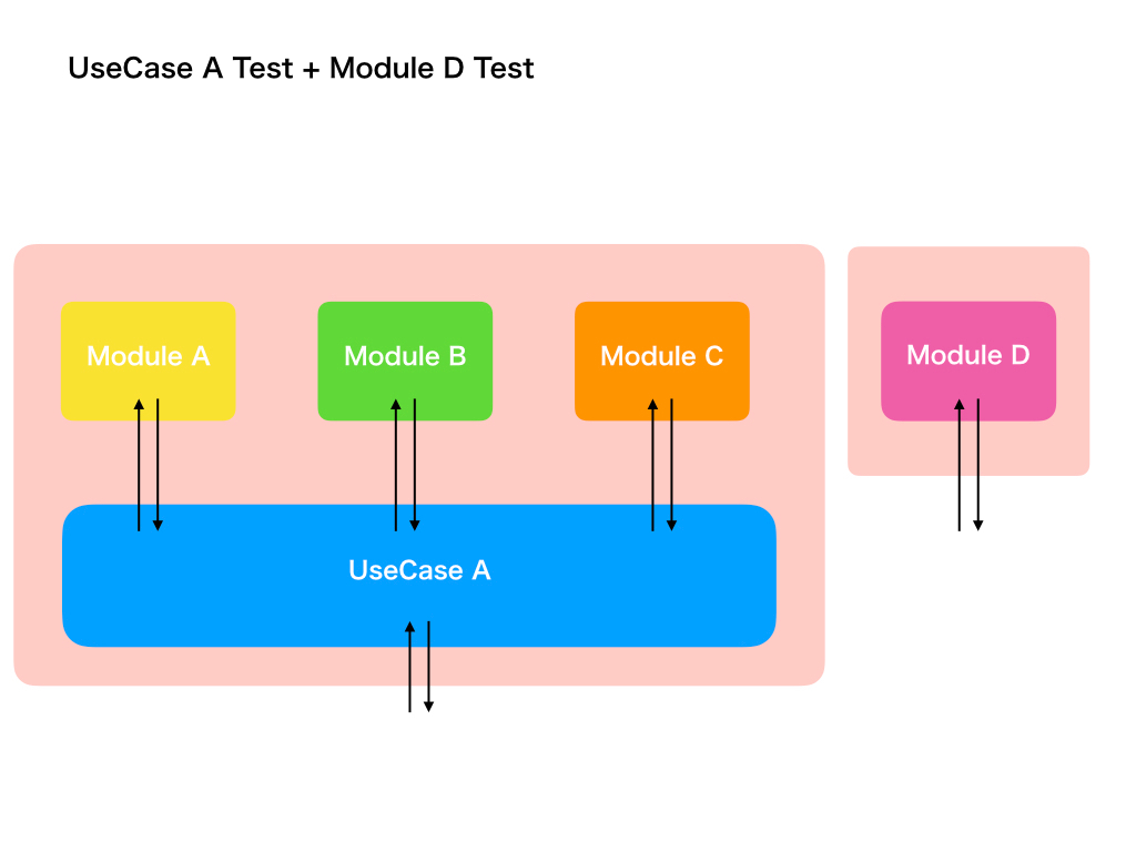 UseCase A test & module D test