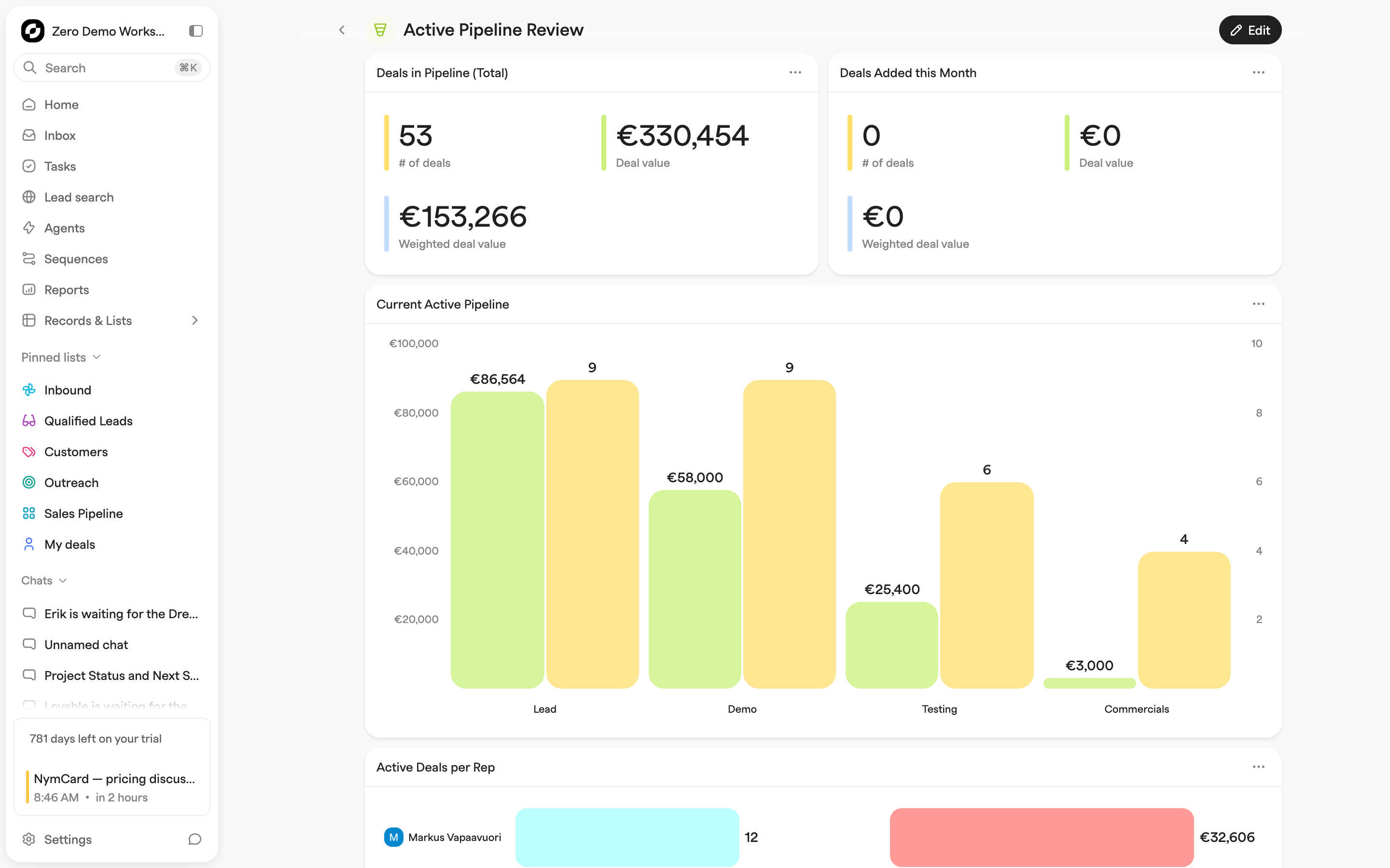 Dashboard view with two summary tiles for deal count and value above a bar chart of pipeline value and deal count by stage