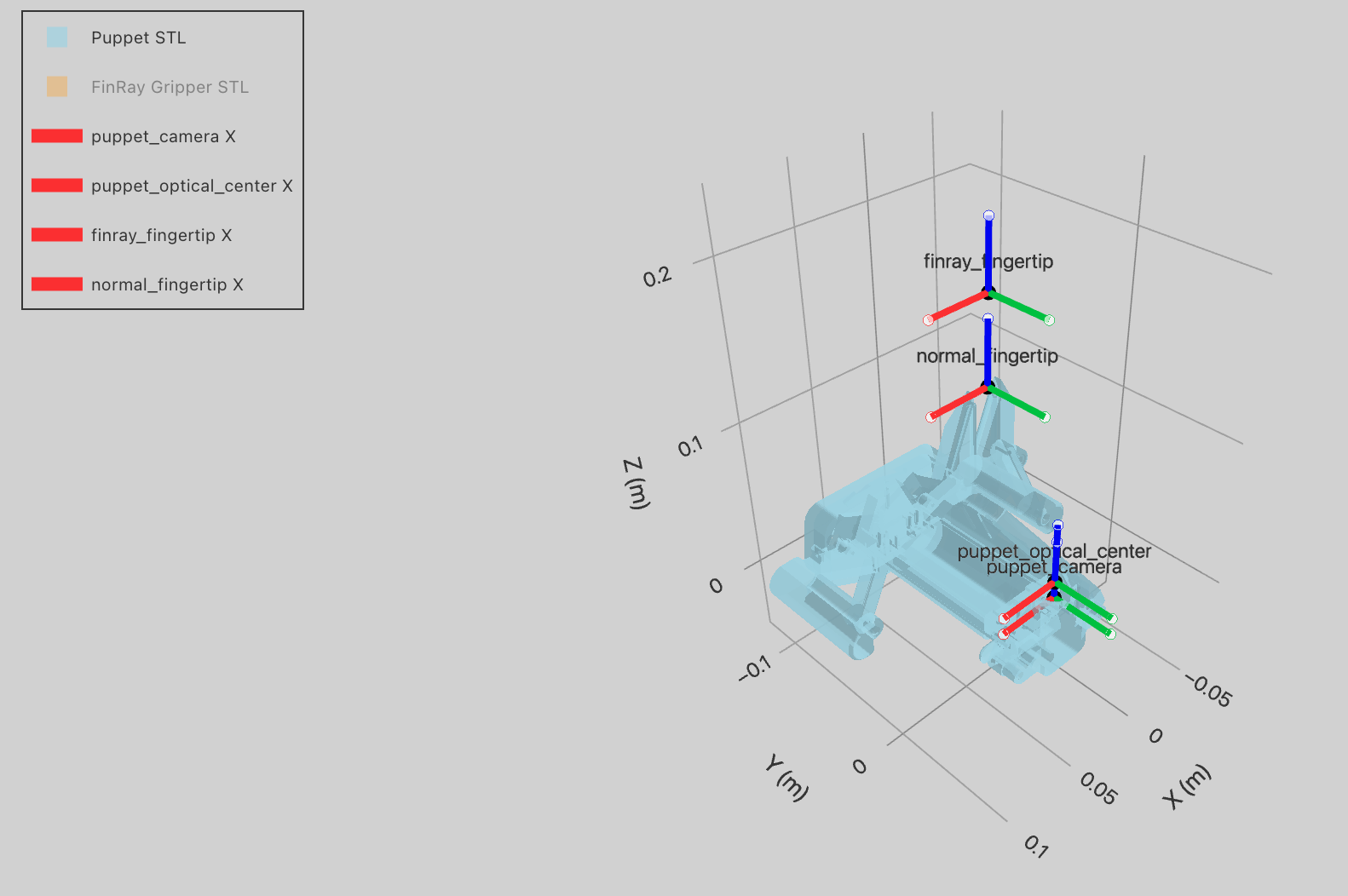 3D Puppet Coordinate Frames Visualization
