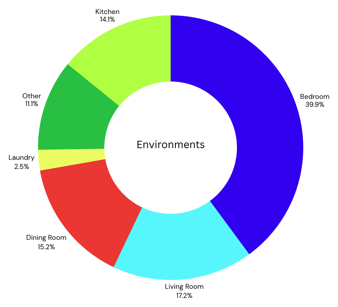 Environment Composition