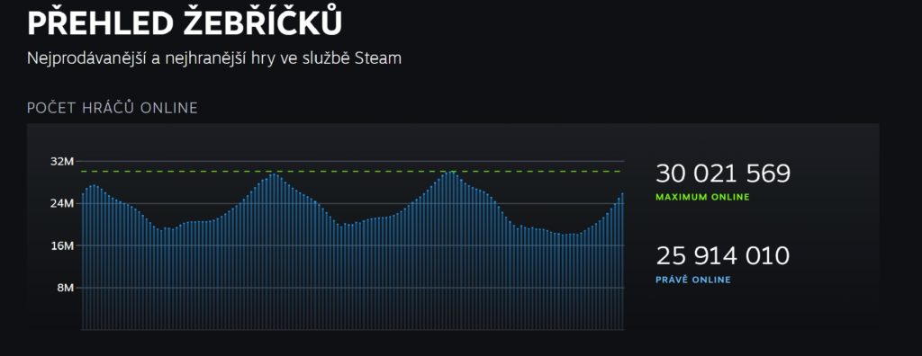 Steam pokořil rekord v počtu připojených hráčů