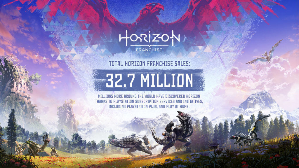 Horizon Forbidden West se zařadilo mezi nejúspěšnější PlayStation exkluzivity