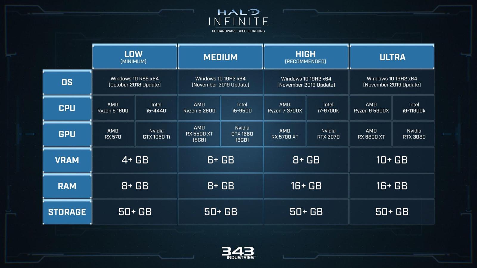 Multiplayer Halo Infinite na Steamu v jeden moment hrálo přes 270 000 hráčů