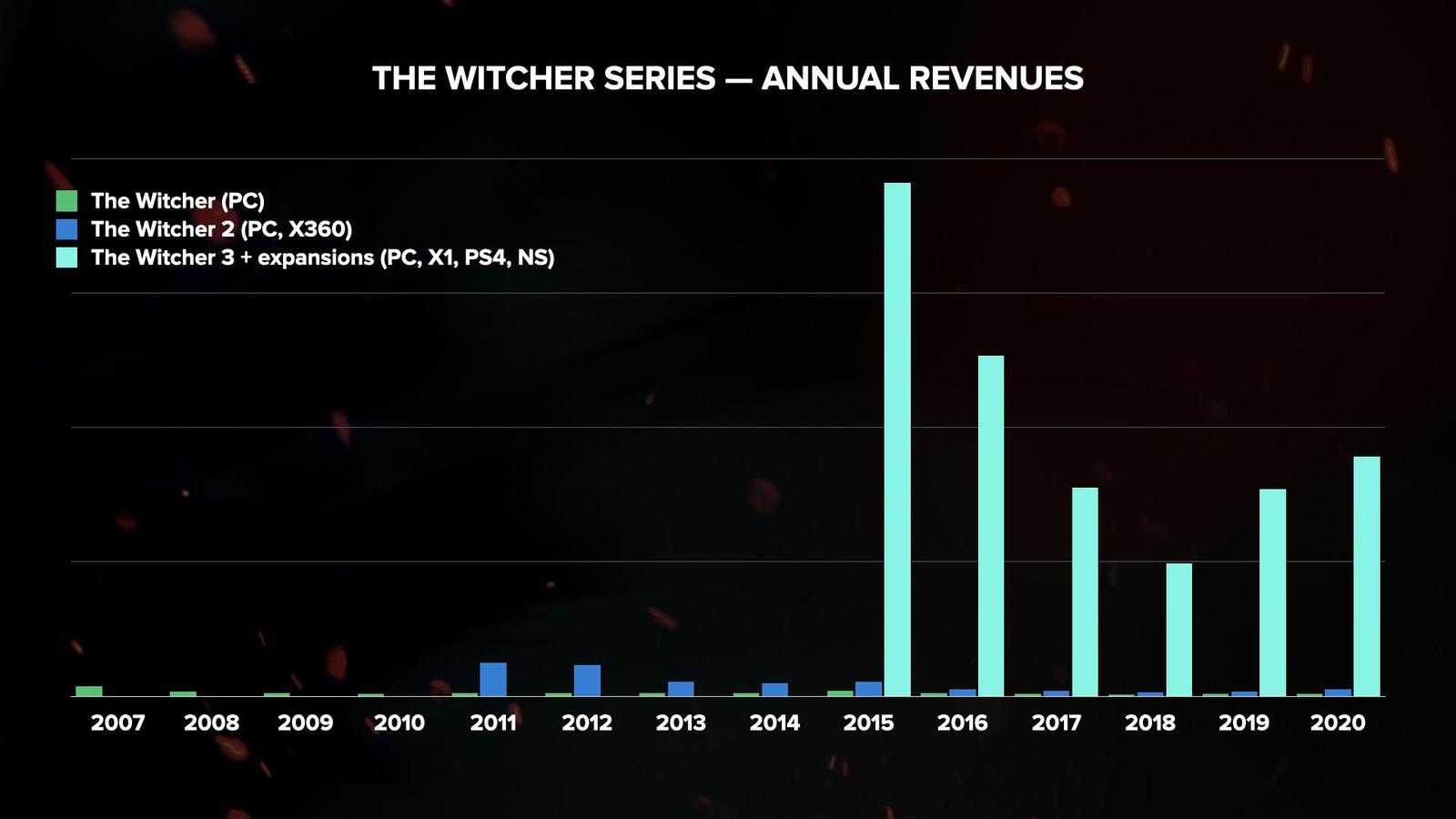 CD Projekt uveřejnil výsledky za fiskální rok 2020