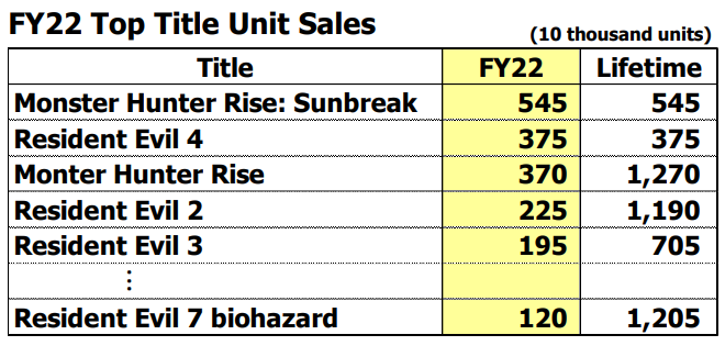 Capcom prodal historicky nejvíc her za rok