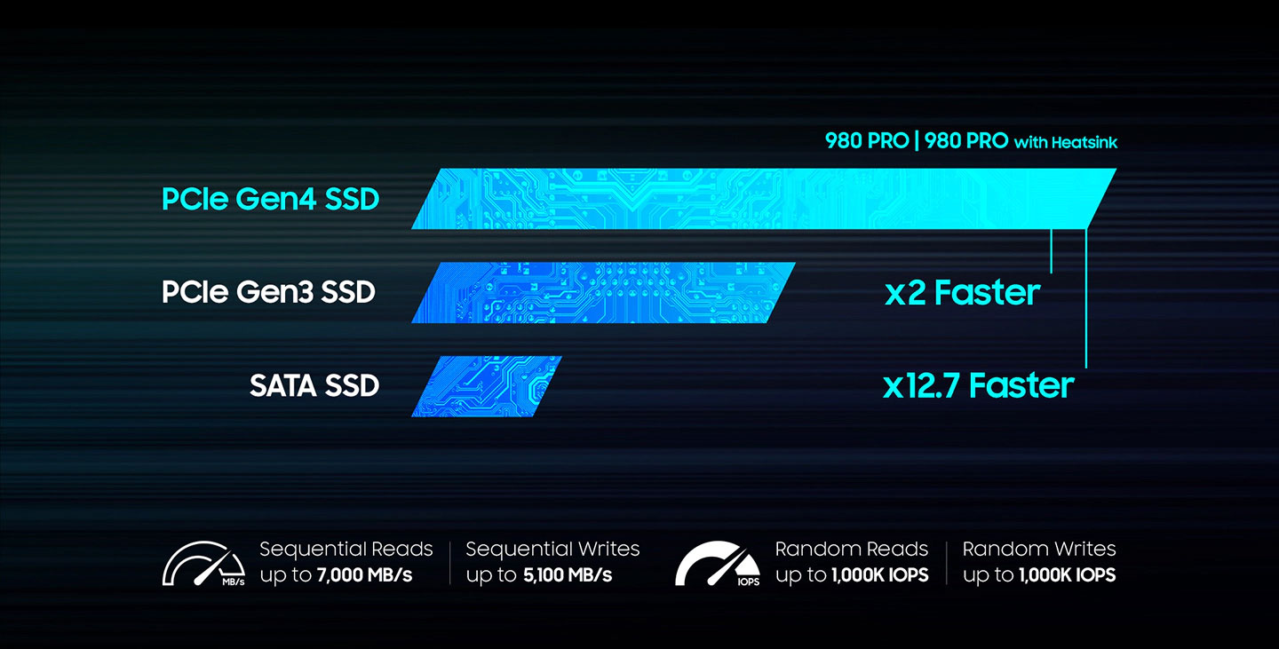 Do konzole i počítače, s disky Samsung SSD 980 PRO skočíte okamžitě do hry