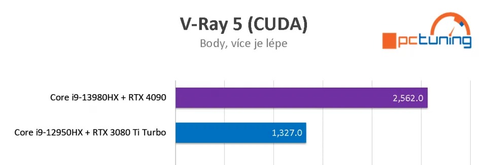 RTX 4090 v notebooku Asus ROG Strix SCAR 18