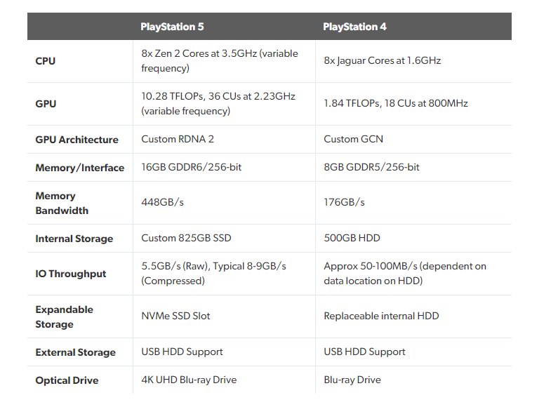 Popřeno: Sony snižuje objem výroby PlayStationu 5