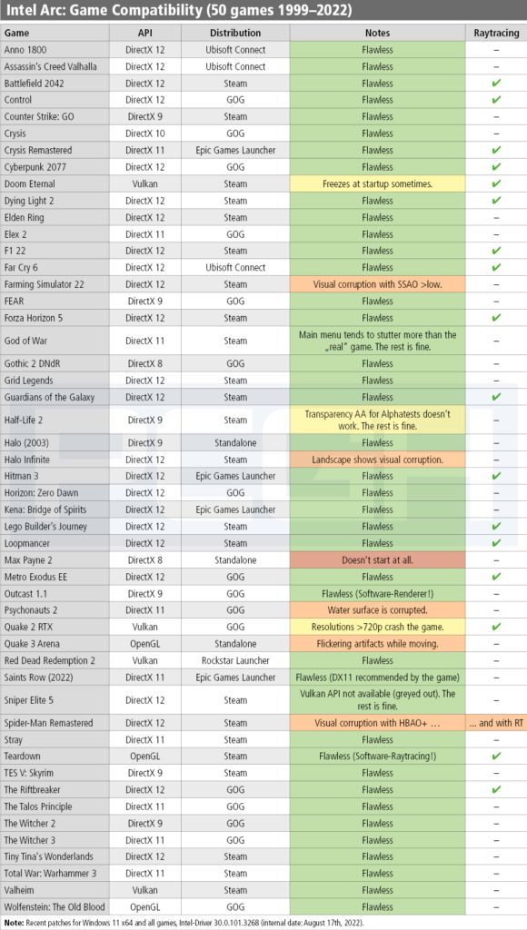 Zdroj: PC Games Hardware