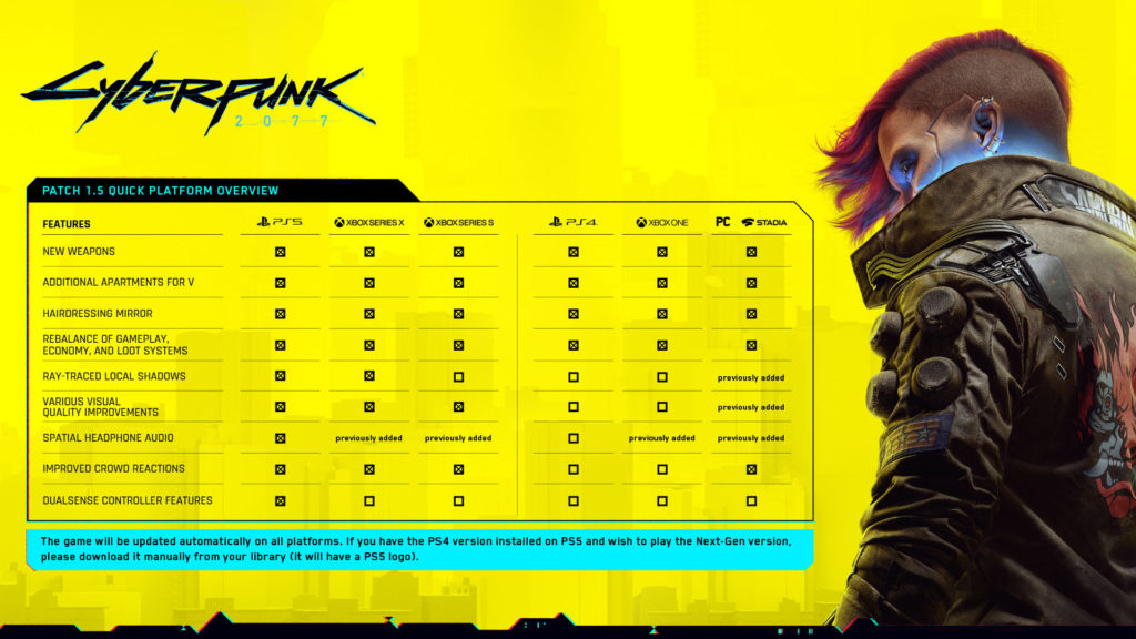 Cyberpunk 2077 dostává next-gen verzi, k dispozici je už nyní