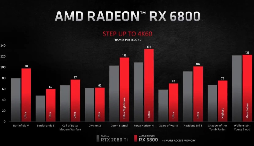 AMD představilo grafické karty Radeon RX 6000