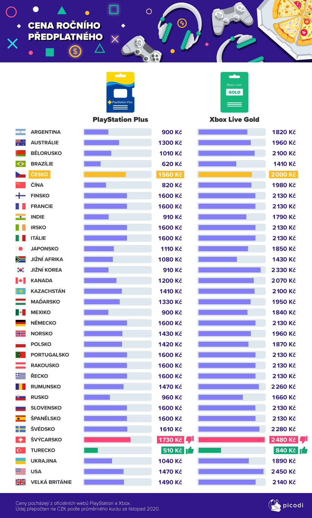 Jak si stojí Česko v ceně nových konzolí oproti zbytku světa?