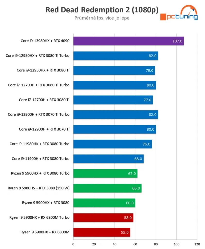 RTX 4090 v notebooku Asus ROG Strix SCAR 18