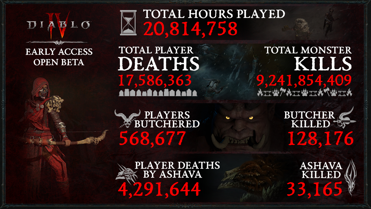 Diablo 4 přichází s ukázkou statistik