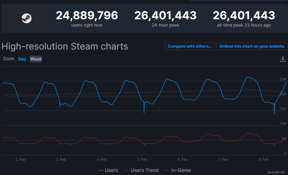 Steam zase překonává rekord v počtu najednou připojených lidí