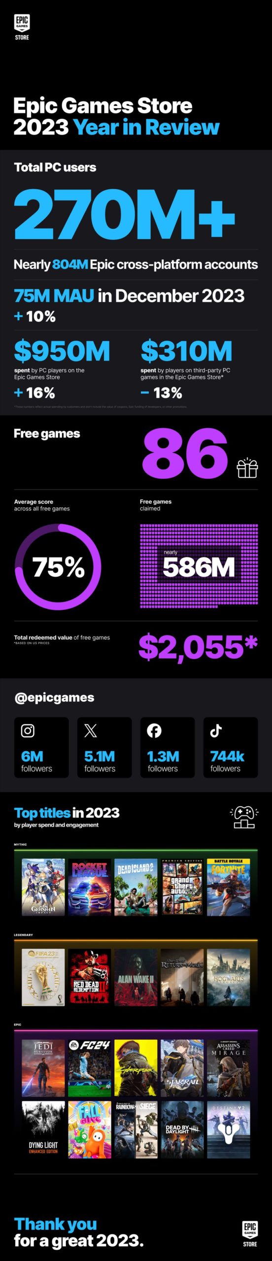 Epic Games Store rozdal hráčům během roku 2023 více než 586 milionů kopií her