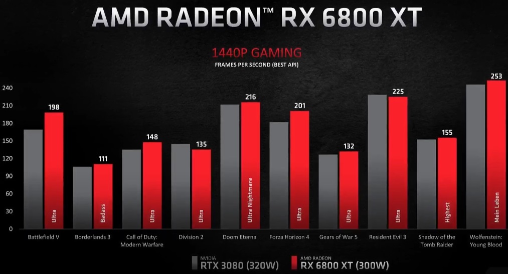 AMD představilo grafické karty Radeon RX 6000