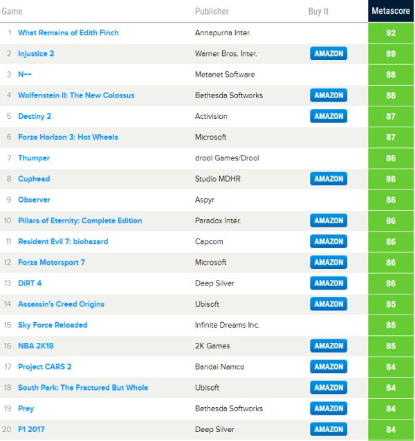 Nejlepší a nejhorší hry roku podle Metacritic