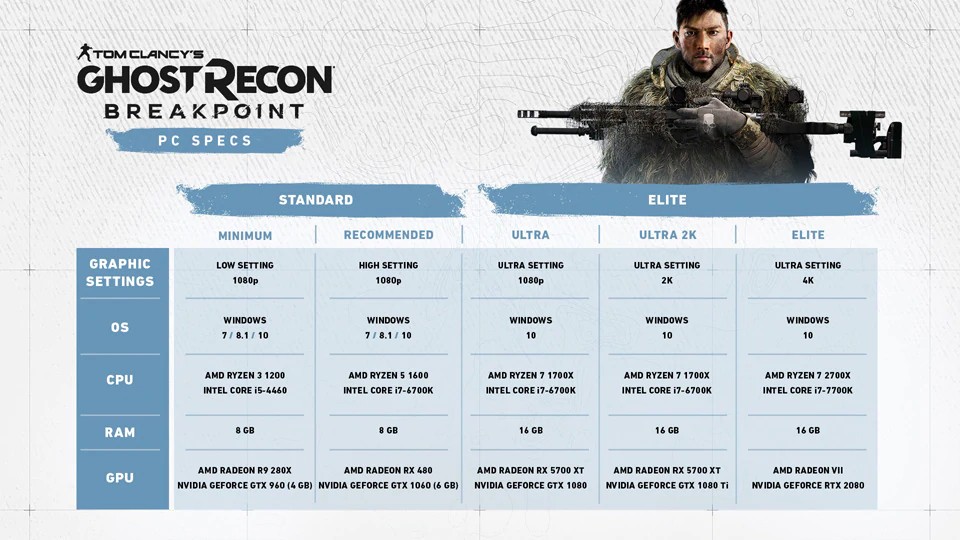 Dnes vychází Tom Clancy's Ghost Recon: Breakpoint