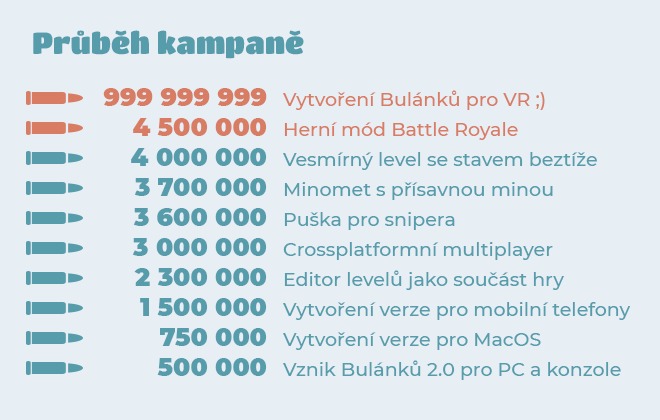 Na nové Bulánky už přispělo víc než čtyři tisíce lidí