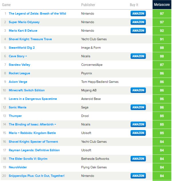 Nejlepší a nejhorší hry roku podle Metacritic