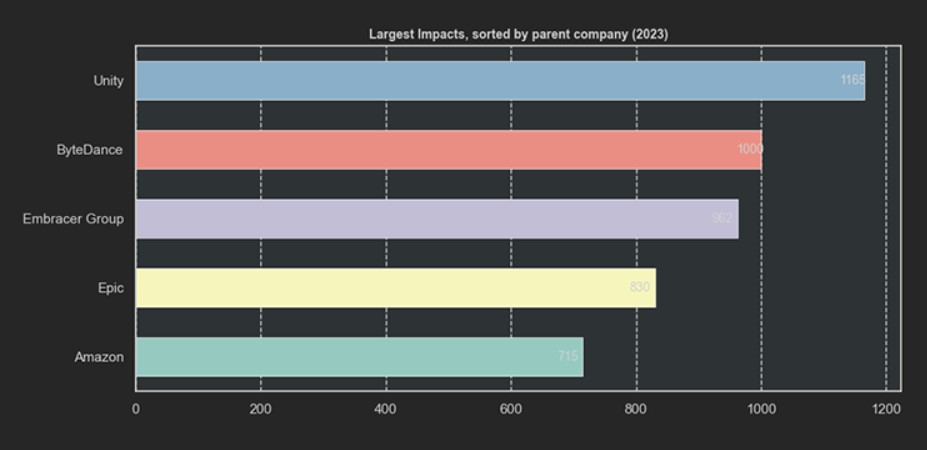 Zdroj: Game Industry Layoffs