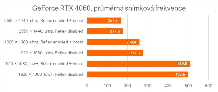 Nvidia Reflex v komplexním testu - 3 generace grafik a měření odezvy