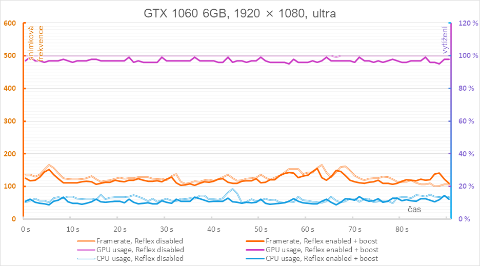 Nvidia Reflex v komplexním testu - 3 generace grafik a měření odezvy