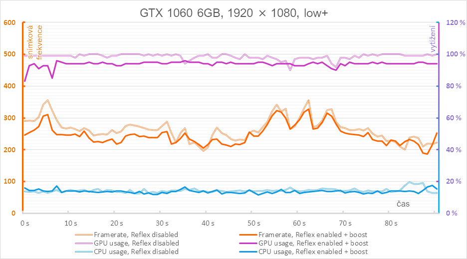 Nvidia Reflex v komplexním testu - 3 generace grafik a měření odezvy