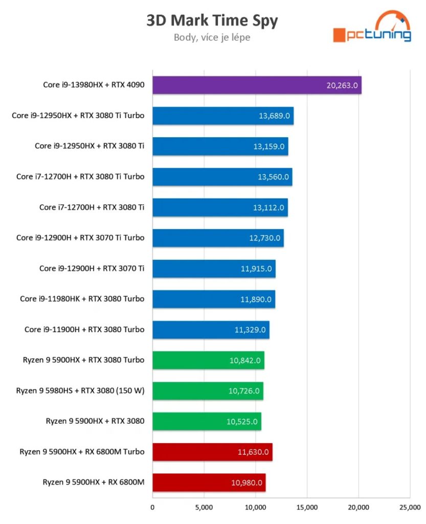 RTX 4090 v notebooku Asus ROG Strix SCAR 18