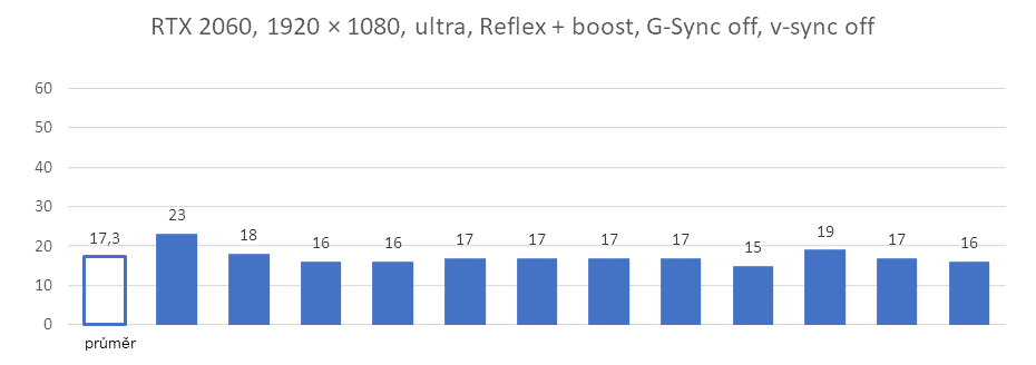 Nvidia Reflex v komplexním testu - 3 generace grafik a měření odezvy