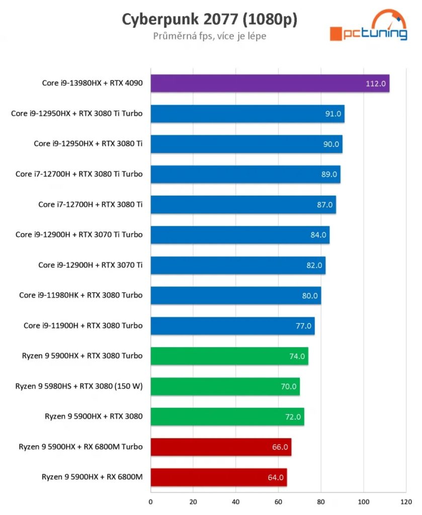 RTX 4090 v notebooku Asus ROG Strix SCAR 18