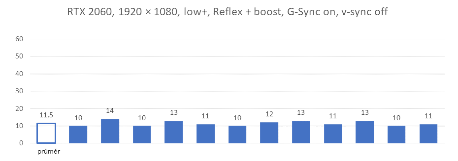 Nvidia Reflex v komplexním testu - 3 generace grafik a měření odezvy