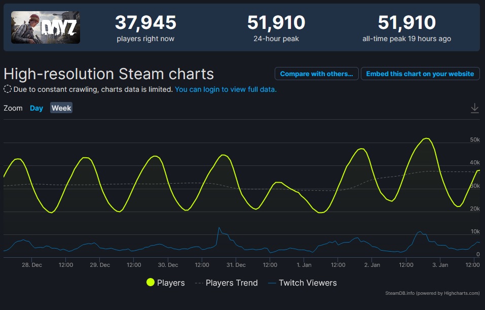 PC verze DayZ zaznamenala rekordní počet hráčů