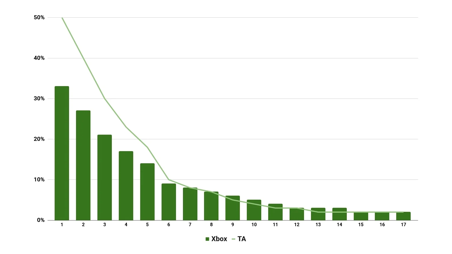 Prvního bosse ve Wo Long: Fallen Dynasty zabilo na Xboxu pouze 33 % hráčů