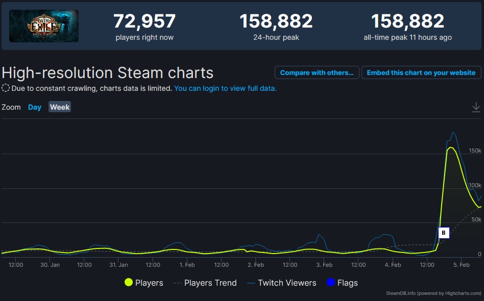 Path of Exile dosáhlo na rekordní počet hráčů