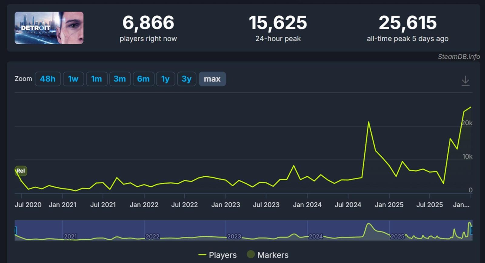 Detroit: Become Human zažívá na PC největší popularitu ve své historii