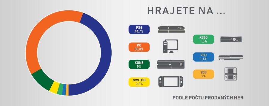 Podíl z prodejů krabicových verzí PC her klesl, dokazují statistiky Xzone.cz