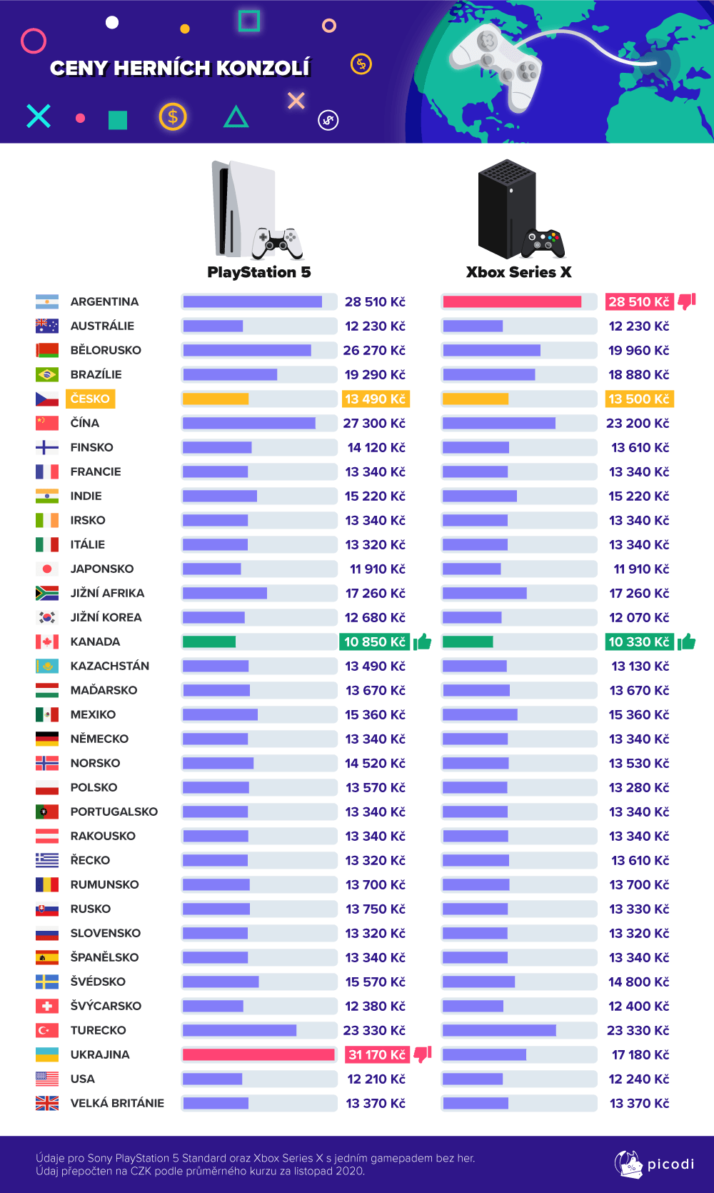 Jak si stojí Česko v ceně nových konzolí oproti zbytku světa?