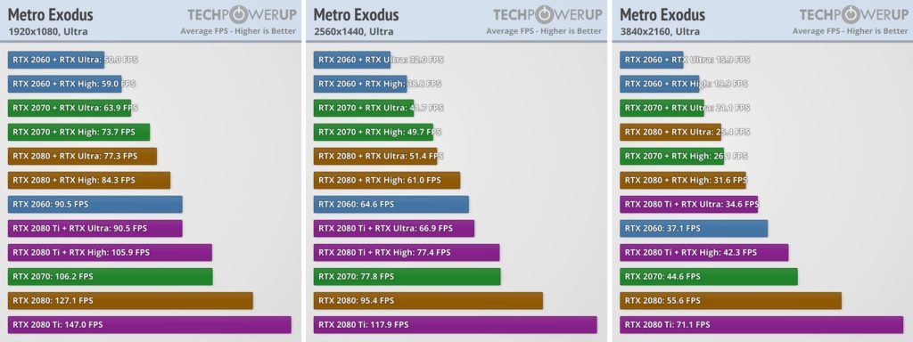 16 grafických karet podrobeno testu u Metro Exodus