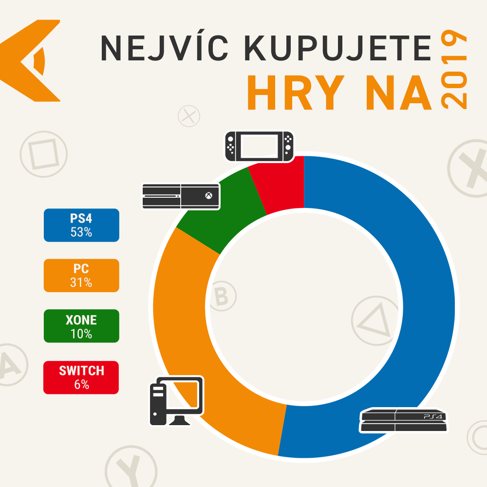 Nejprodávanější hry v roce 2019