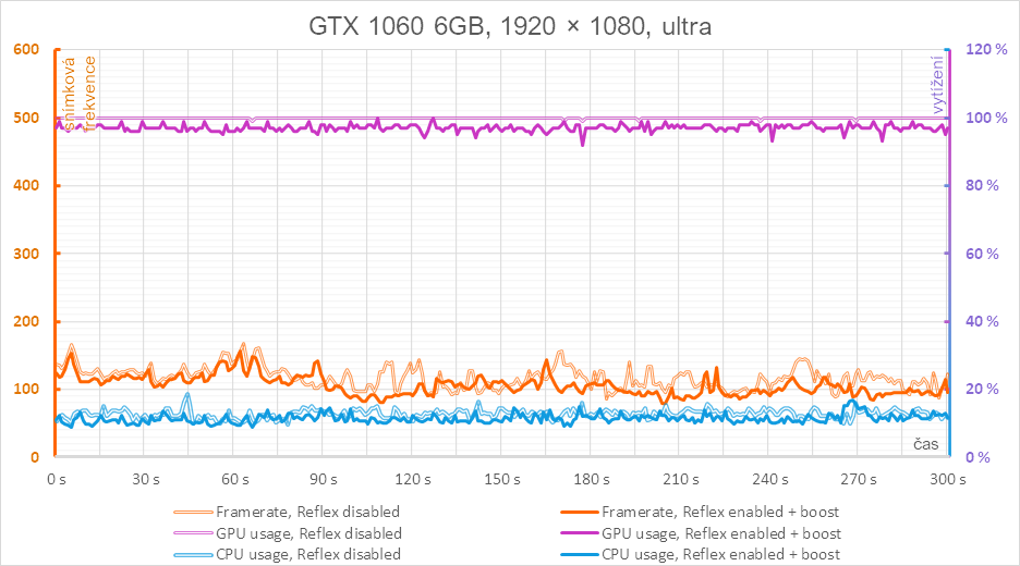 Nvidia Reflex v komplexním testu - 3 generace grafik a měření odezvy