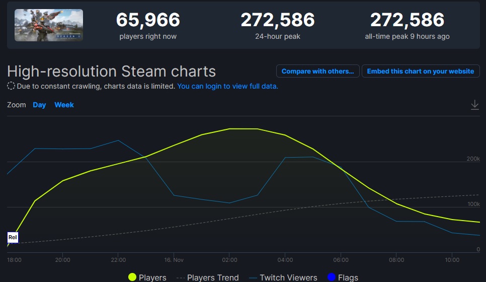 Multiplayer Halo Infinite na Steamu v jeden moment hrálo přes 270 000 hráčů