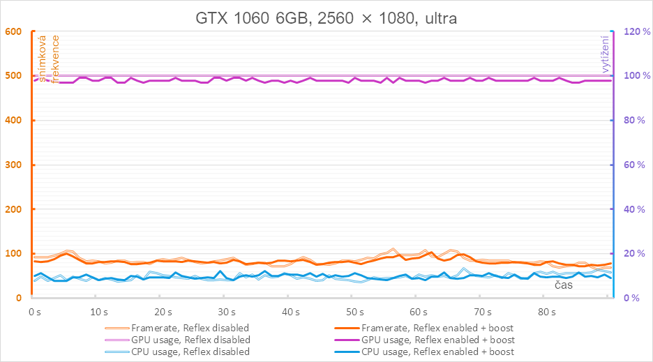 Nvidia Reflex v komplexním testu - 3 generace grafik a měření odezvy